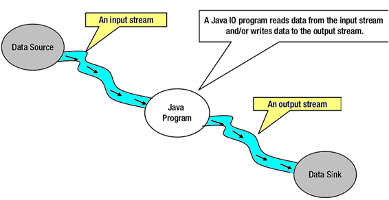 Java Nio tutorial6