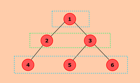 Java Program to calculate the Difference between the Sum of the Odd Level and the Even Level Nodes of a Binary Tree