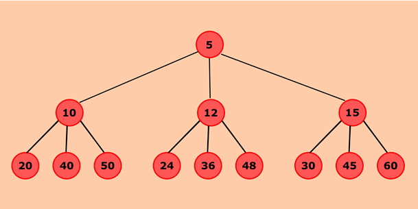 Java program to create a doubly linked list from a ternary tree