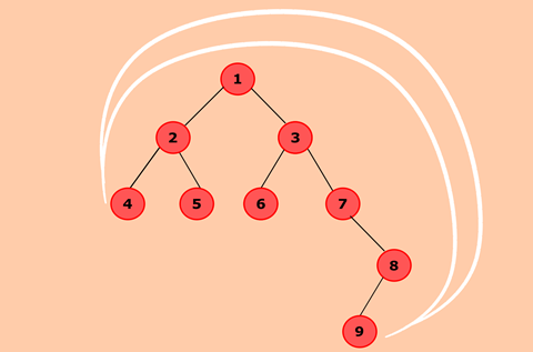 Java program to find the nodes which are at the maximum distance in a Binary Tree