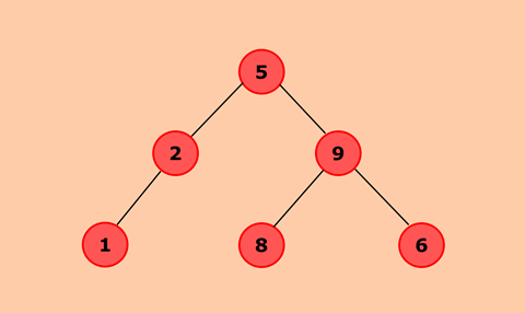 Java program to find the sum of all the nodes of a binary tree