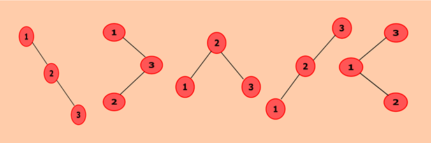 Java program to find the total number of possible Binary Search Trees with N keys