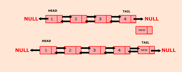 Java program to insert a new node at the end of the Doubly Linked List