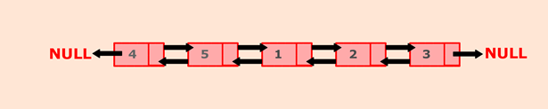Java program to rotate doubly linked list by N nodes