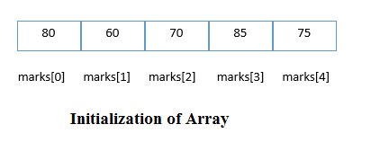 initialization of array in c language