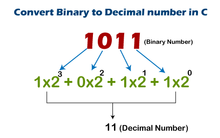 Binary to Decimal Number in C