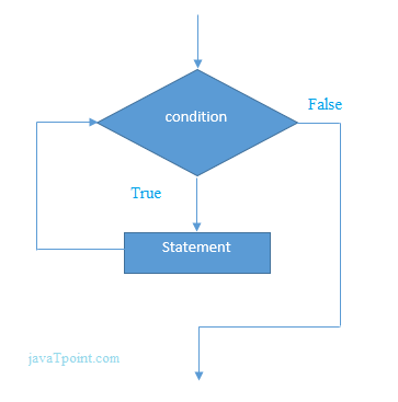 flowchart of C# while loop