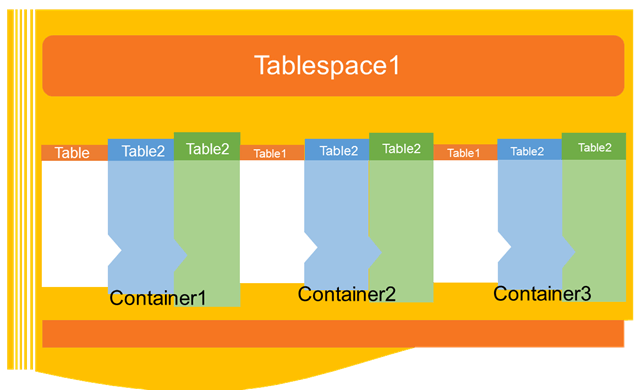 DB2 Tablespaces 1