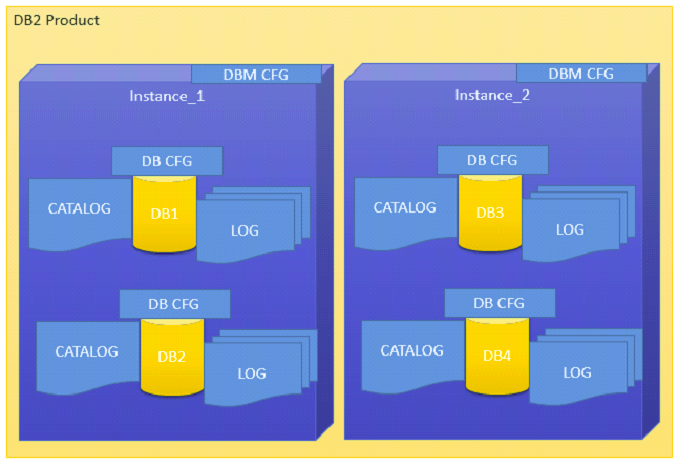 Instance Architecture in DB2 Product