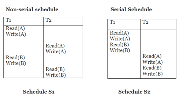 DBMS Conflict Serializable Schedule
