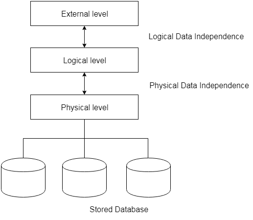 DBMS Data Independence 