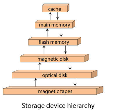 Storage System in DBMS