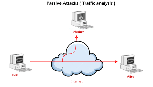 Active attack vs Passive attack