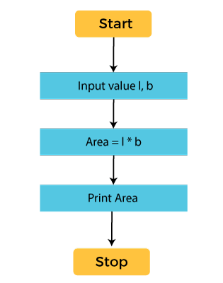 Difference between Algorithm and Flow chart | Online Tutorials Library ...