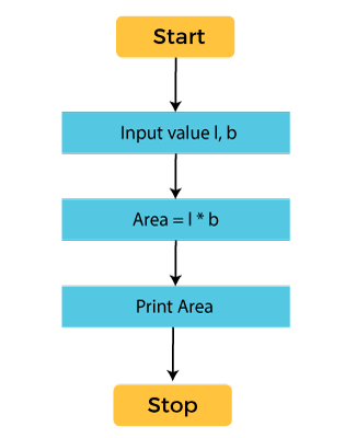 Algorithm vs Flow chart