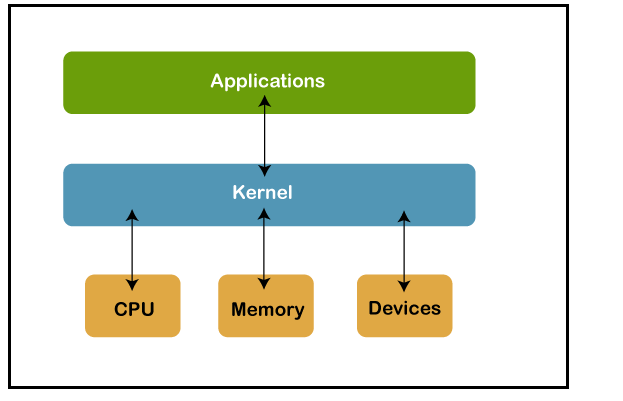 Kernel Vs. Operating System