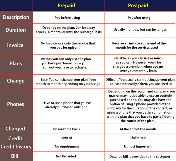 Prepaid vs Postpaid