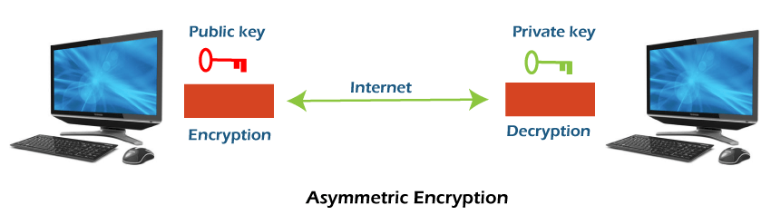 Symmetric encryption vs Asymmetric encryption