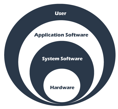 System software vs. Application Software