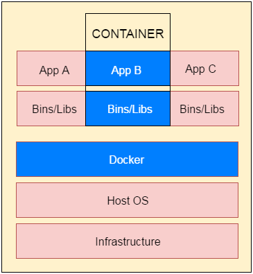 Docker Container and image
