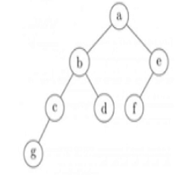 Advanced Data Structures MCQ