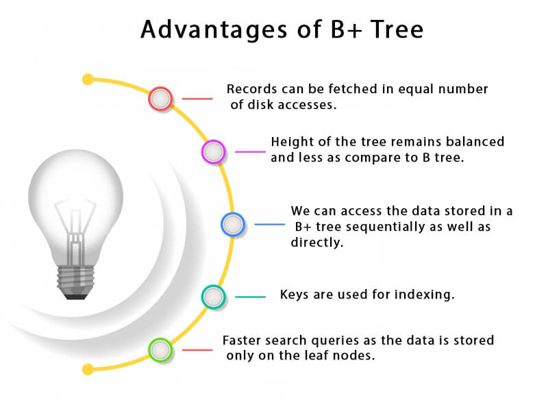 B+ Tree Advantages