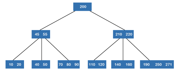 Binary Tree vs B Tree