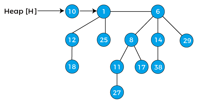 Binomial Heap