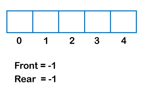 Circular Queue