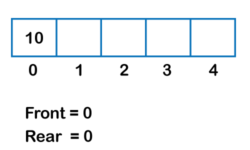 Circular Queue