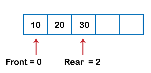 Circular Queue