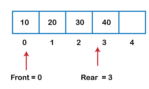 Circular Queue