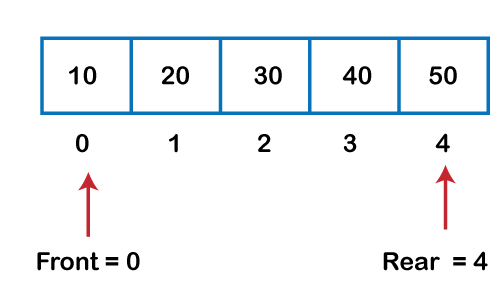 Circular Queue