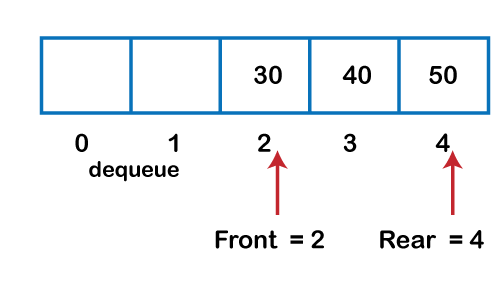 Circular Queue