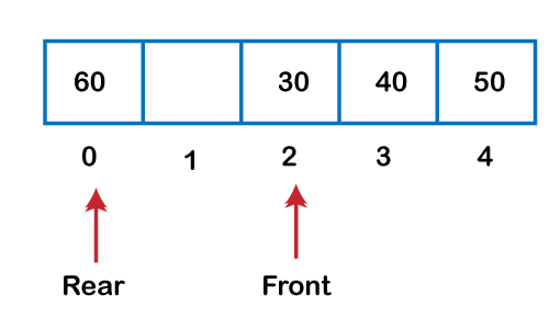 Circular Queue