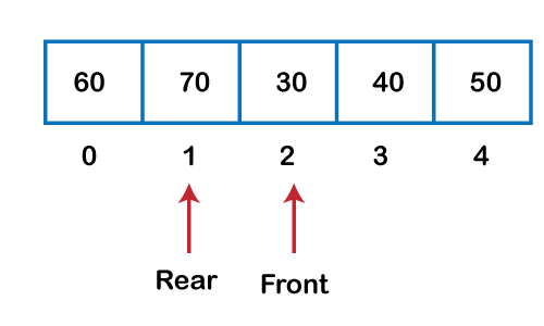 Circular Queue