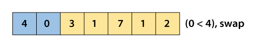 Cocktail Sort Algorithm