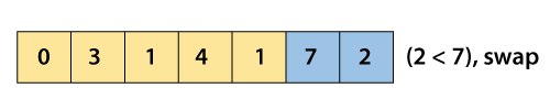 Cocktail Sort Algorithm