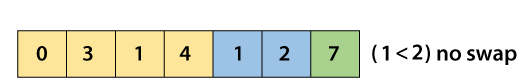 Cocktail Sort Algorithm