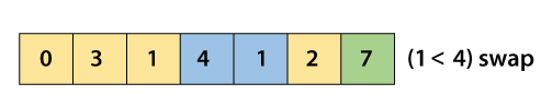 Cocktail Sort Algorithm