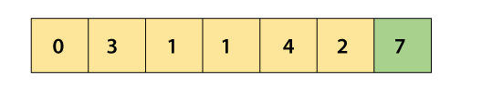 Cocktail Sort Algorithm