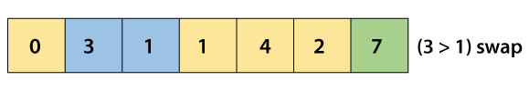 Cocktail Sort Algorithm