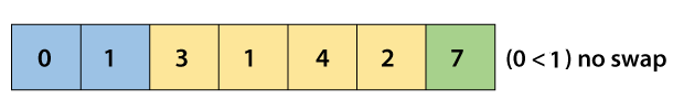 Cocktail Sort Algorithm