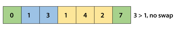 Cocktail Sort Algorithm