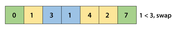 Cocktail Sort Algorithm