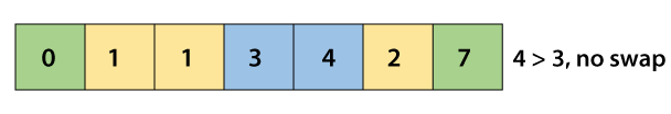 Cocktail Sort Algorithm