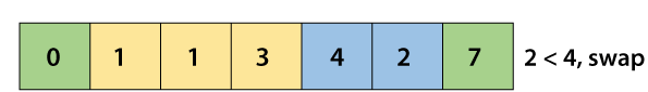 Cocktail Sort Algorithm