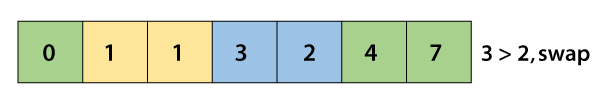 Cocktail Sort Algorithm