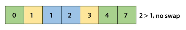 Cocktail Sort Algorithm