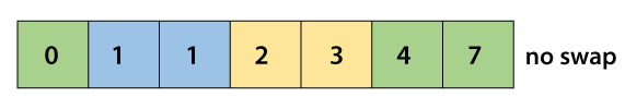 Cocktail Sort Algorithm